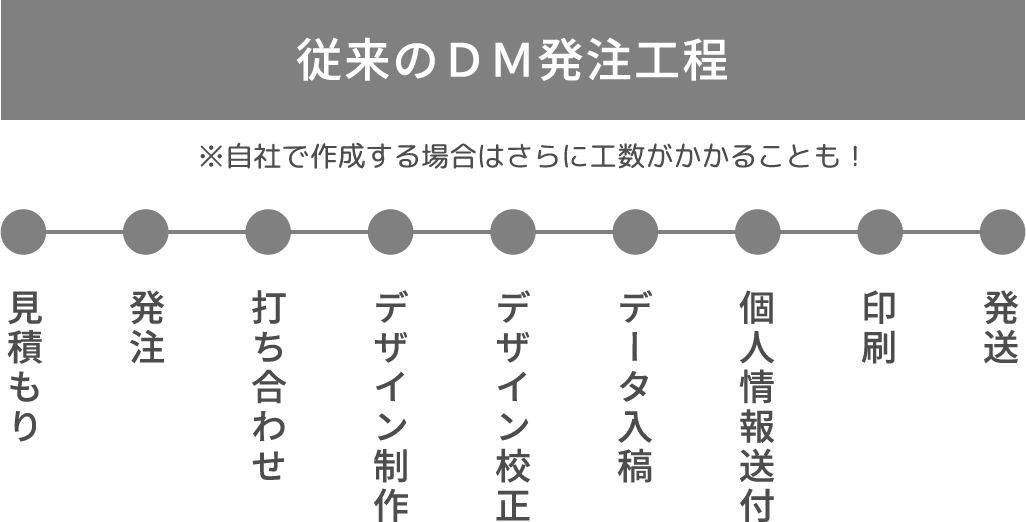 従来のＤＭ発注工程