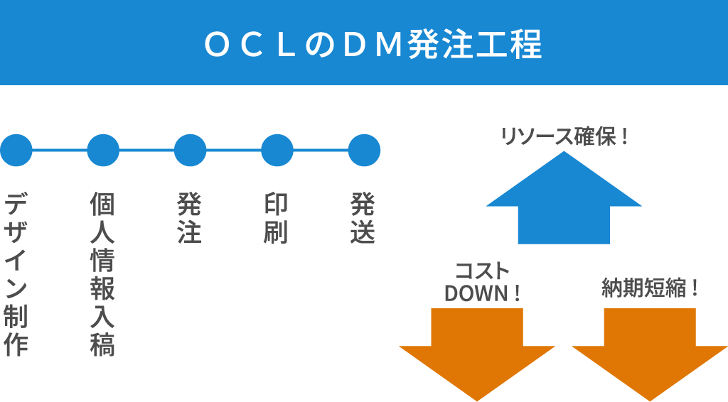 ＯＣＬのＤＭ発注工程